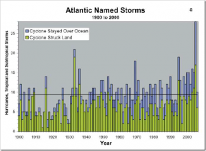 AtlanticStorms