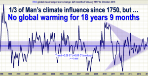 No-global-warming-18-years-9-months-628x324