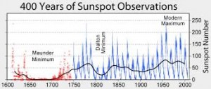 SunSpotObservations