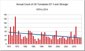 US-Tornadoes