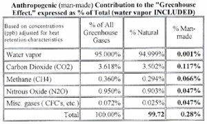 total-percentage-of-greenhouse-gases